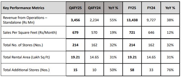 Baazar Style Retail Ltd - Q4 and FY2025 Business Update